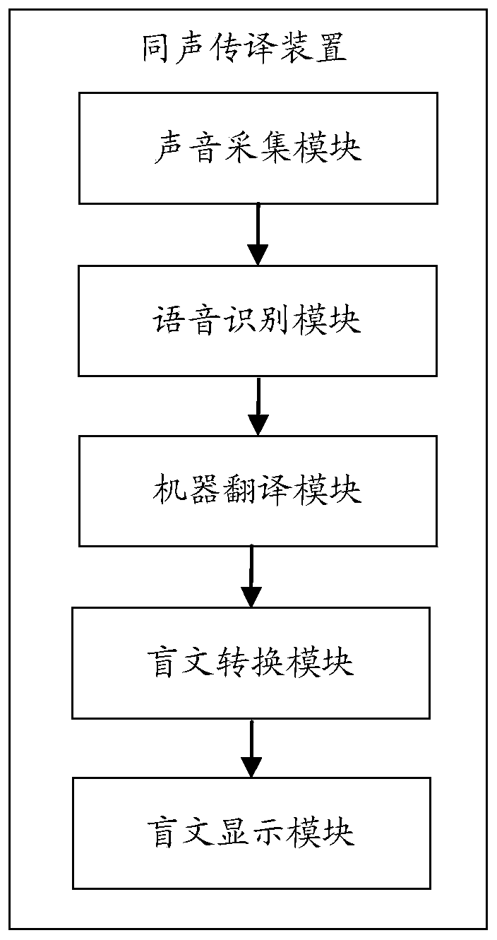 Simultaneous interpretation method and device and storage medium