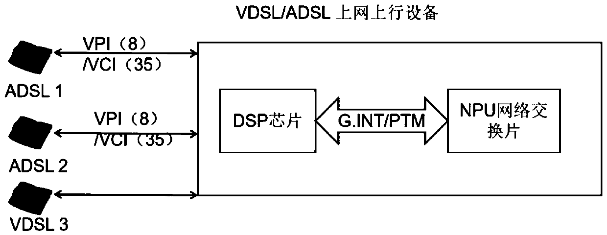 PTM compatible ADSL and VDSL processing method and device, and medium