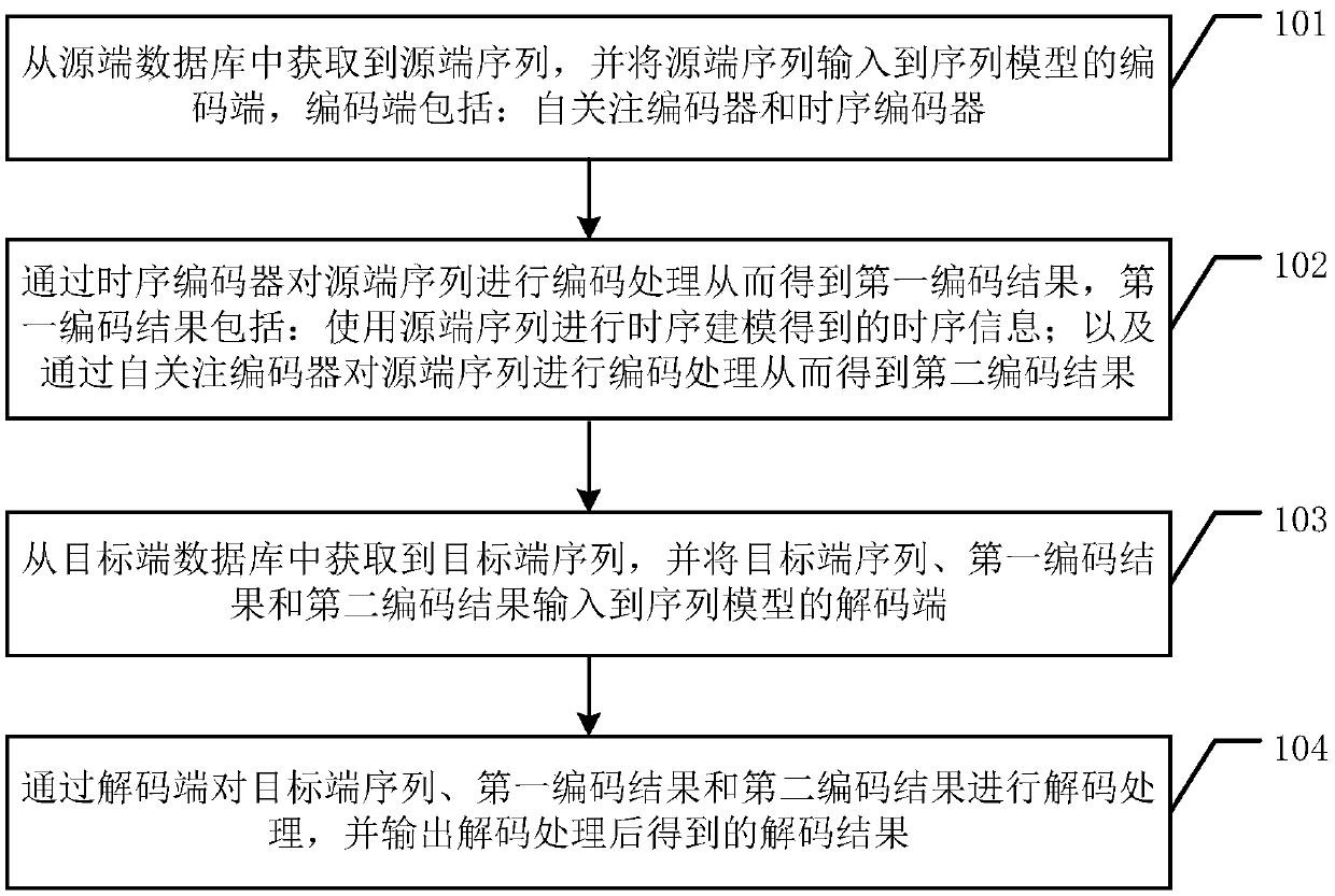 A method and apparatus for processing a sequence model