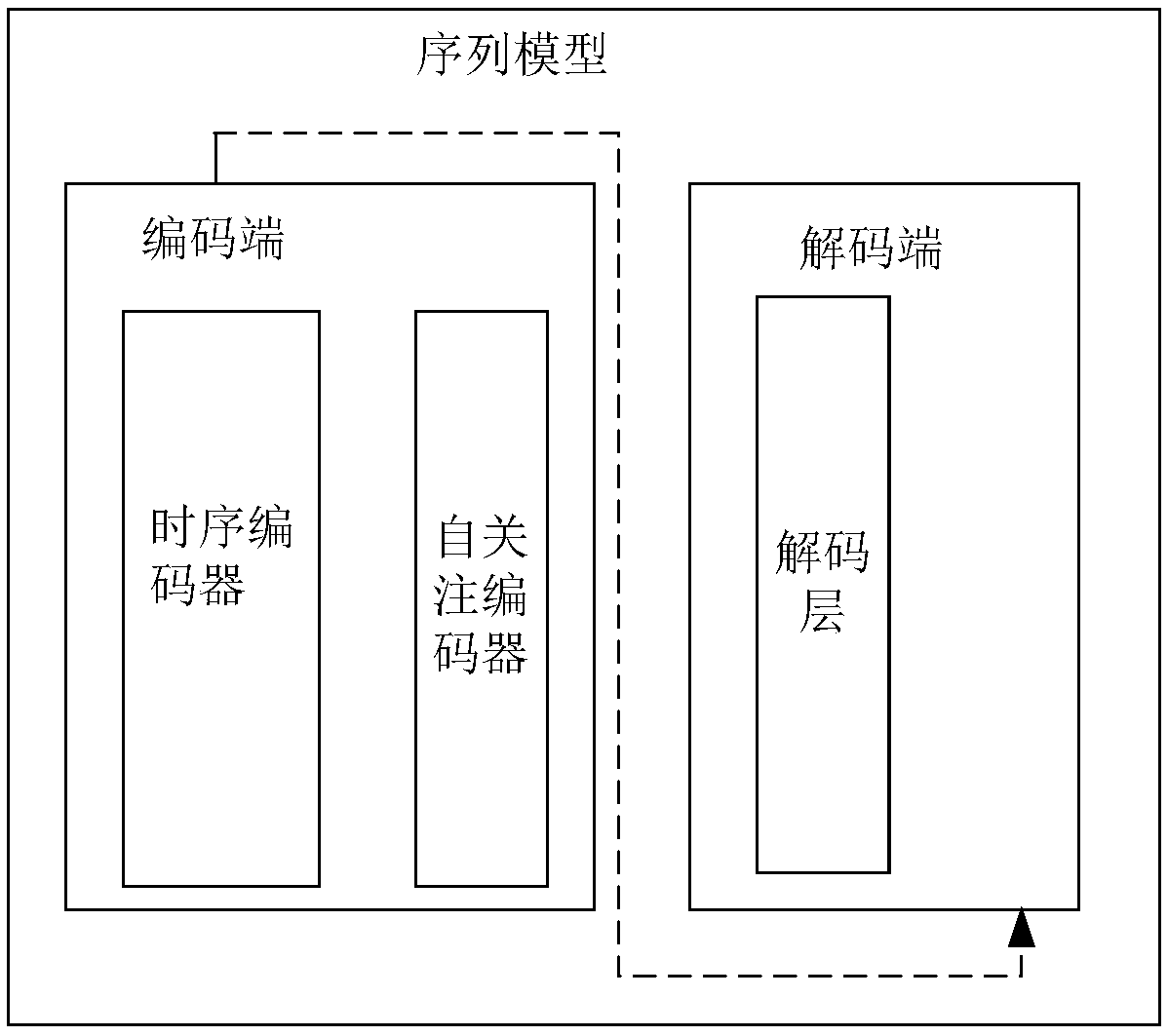 A method and apparatus for processing a sequence model