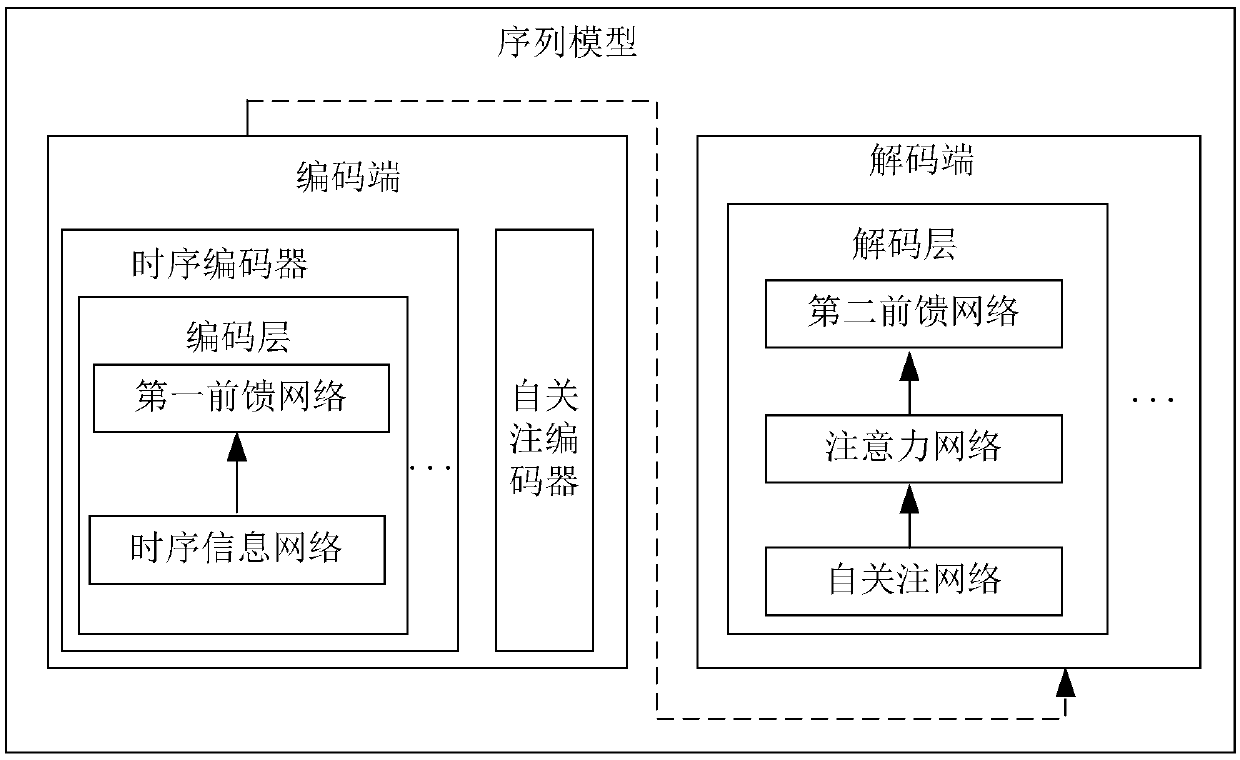 A method and apparatus for processing a sequence model