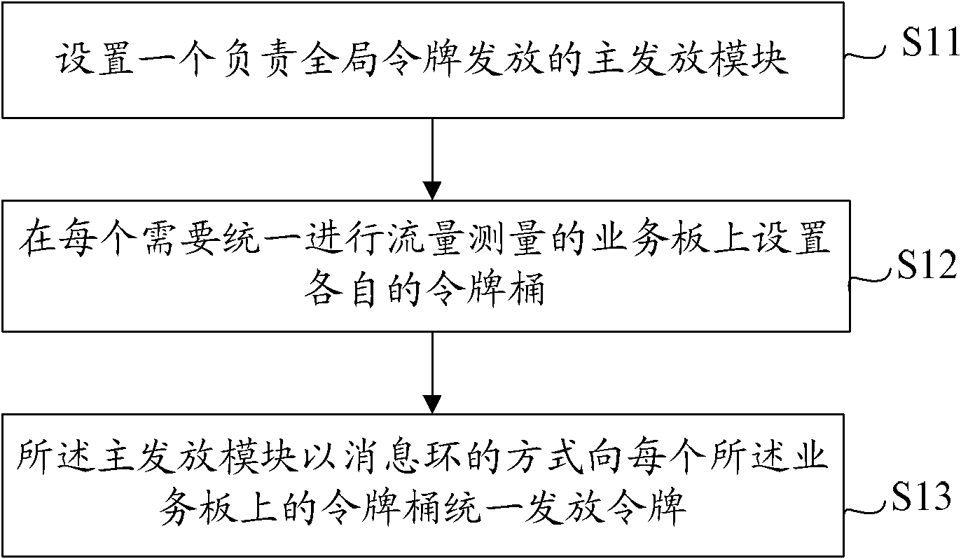 Token issuing method and system