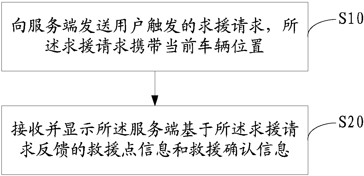 Vehicle emergency rescue method and system as well as rescue terminal