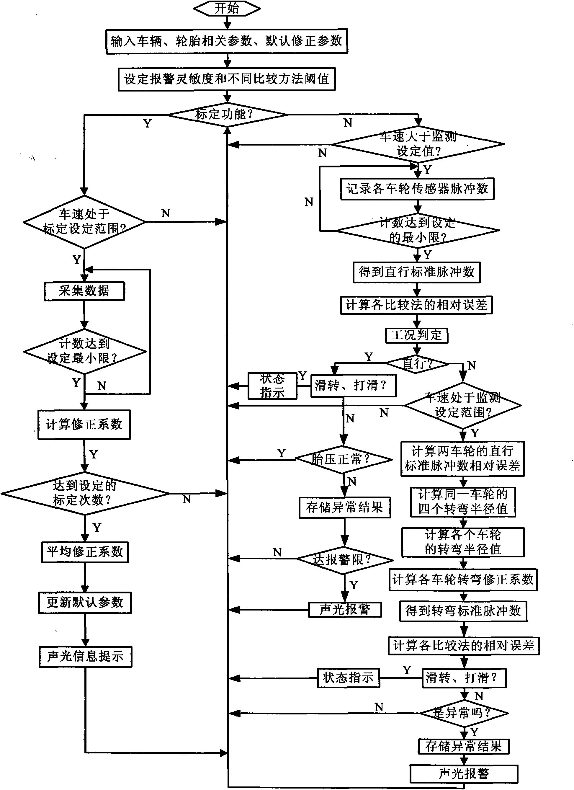 Method for monitoring tire pressure during corning process of automobile