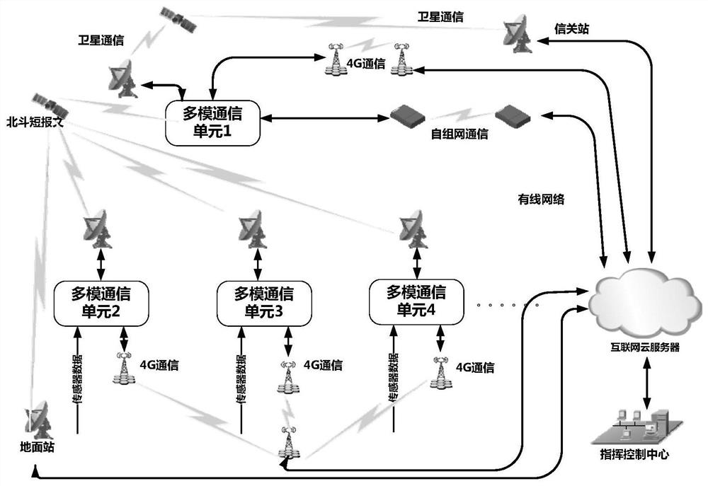 A multi-mode data management and communication system suitable for field unattended stations