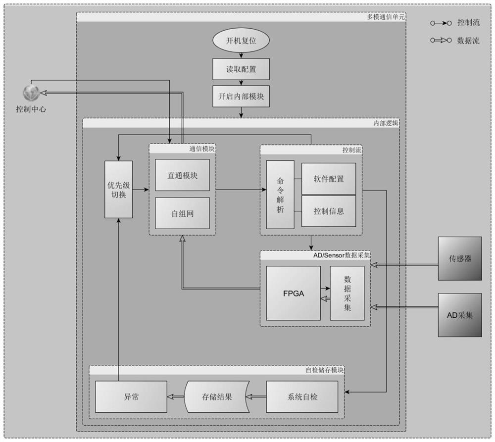 A multi-mode data management and communication system suitable for field unattended stations