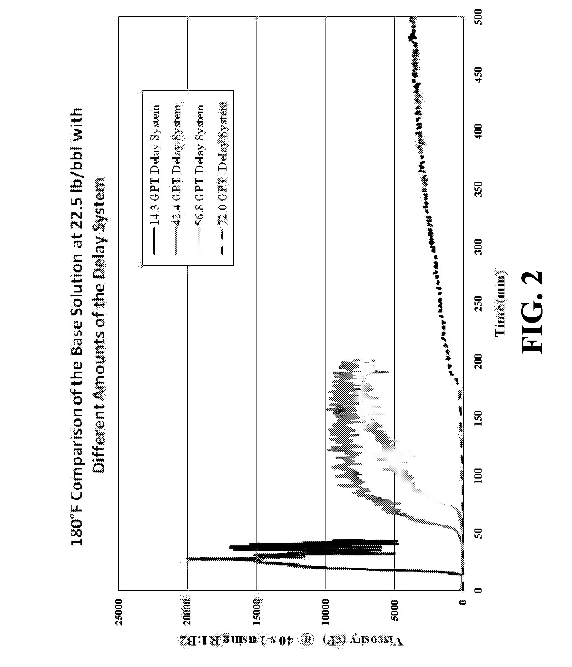 Enhancing delaying in situ gelation of water shutoff systems