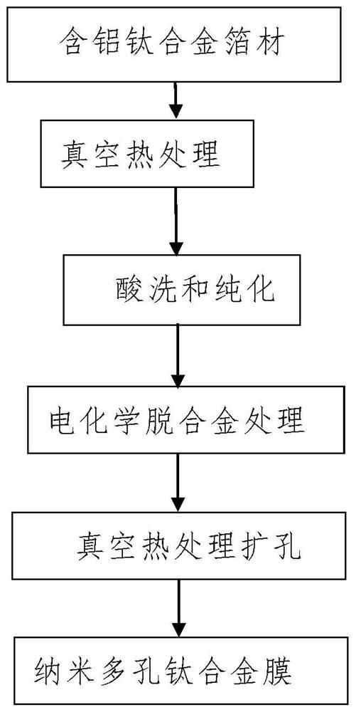 Preparation method of nano porous titanium alloy film