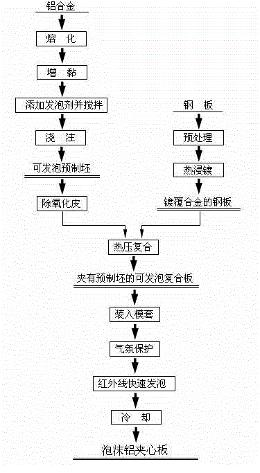 Preparation method of foamed aluminum sandwich plate