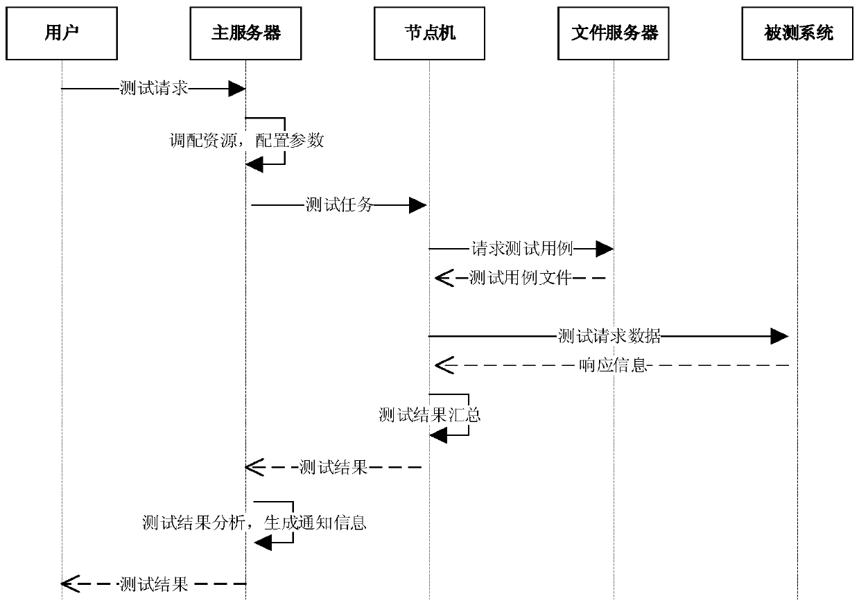 Node-based automatic test system