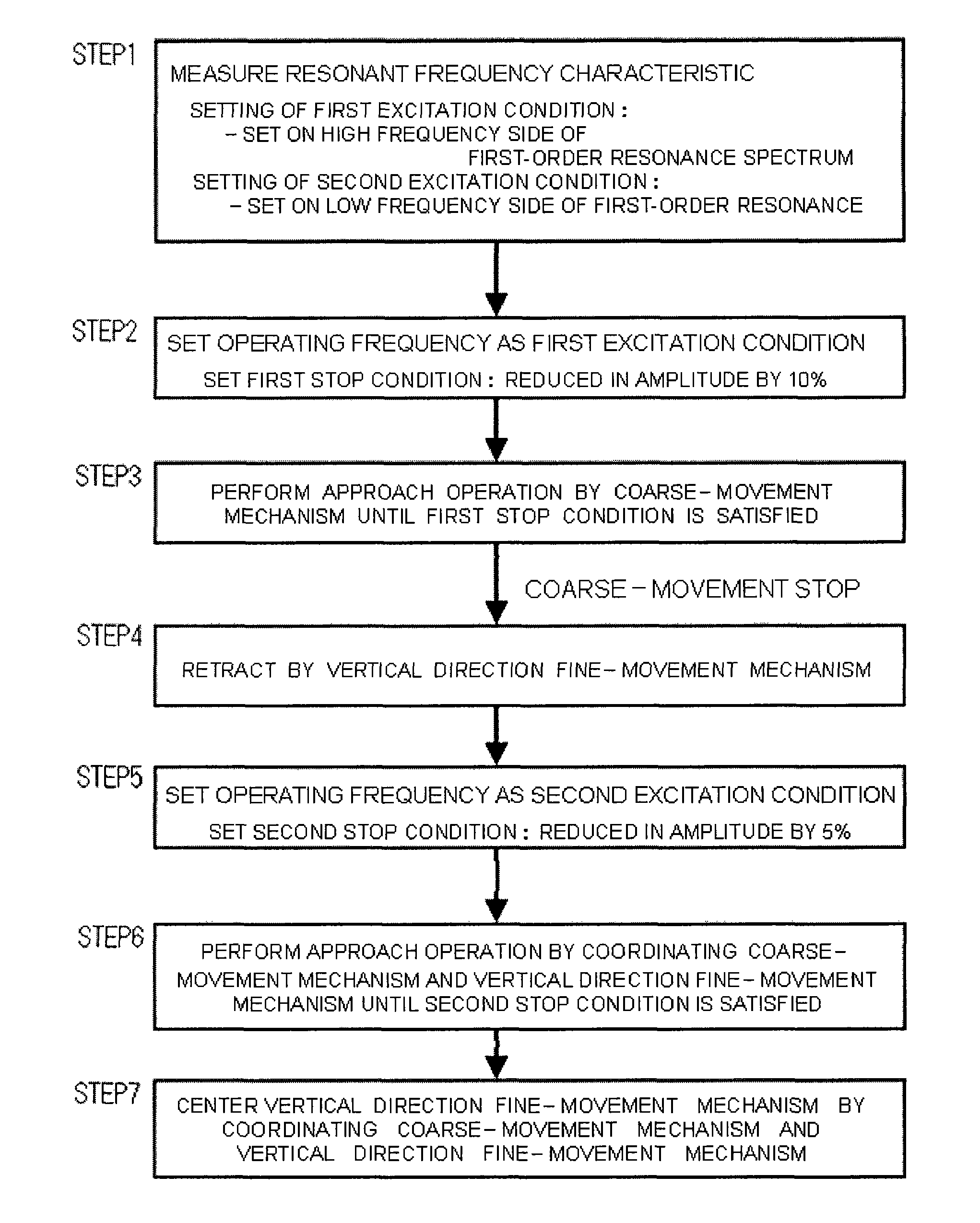 Approach method for probe and sample in scanning probe microscope