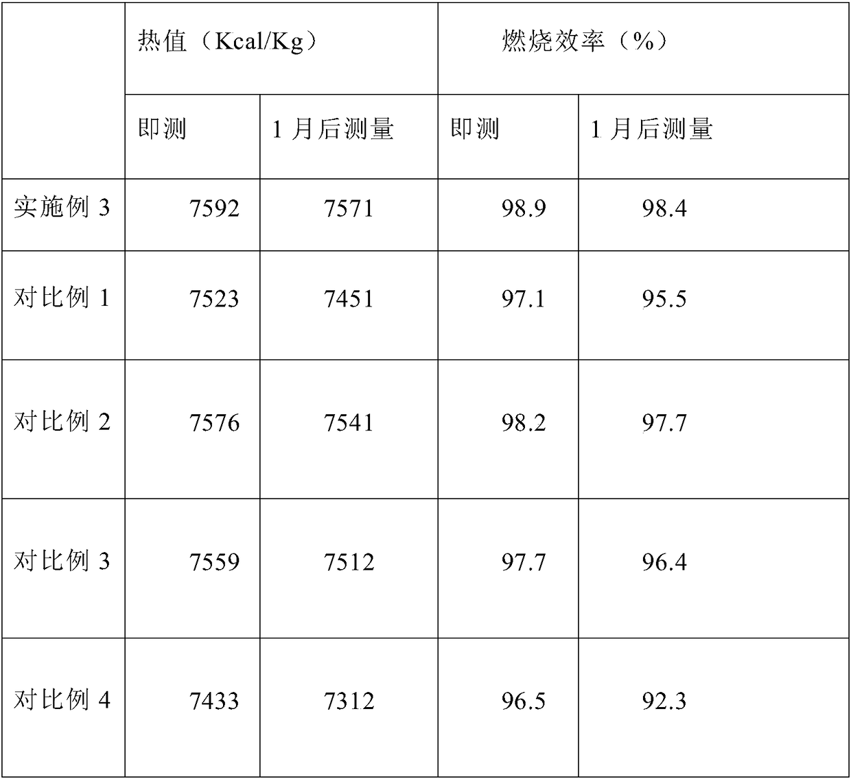 Method for preparing high-efficiency biomass fuel by using graphene