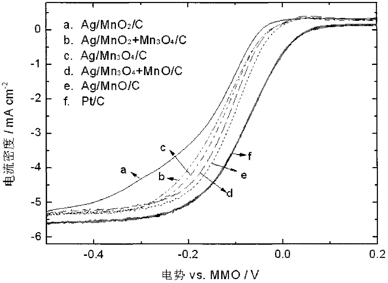 Ag/MnyOx/C catalyst and preparation and application thereof