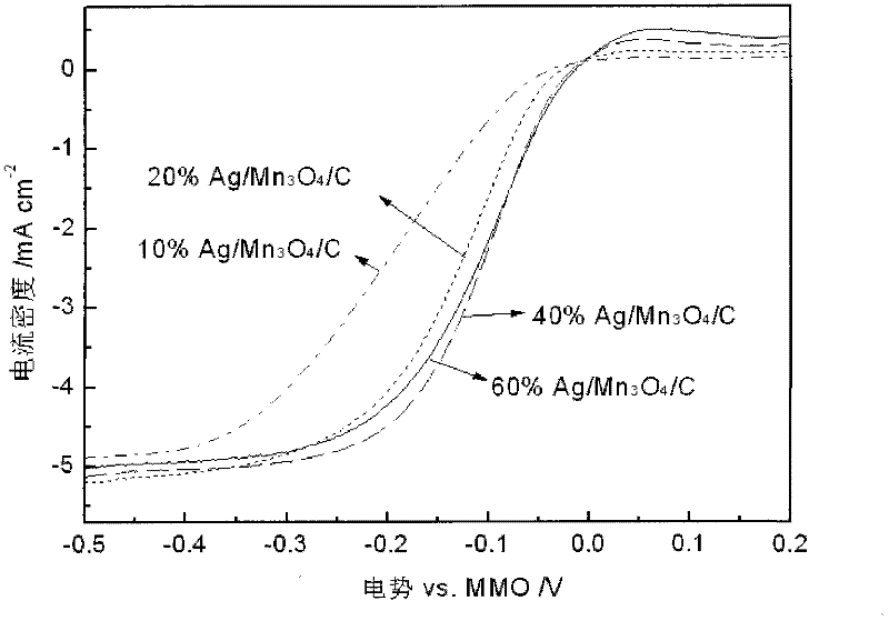 Ag/MnyOx/C catalyst and preparation and application thereof