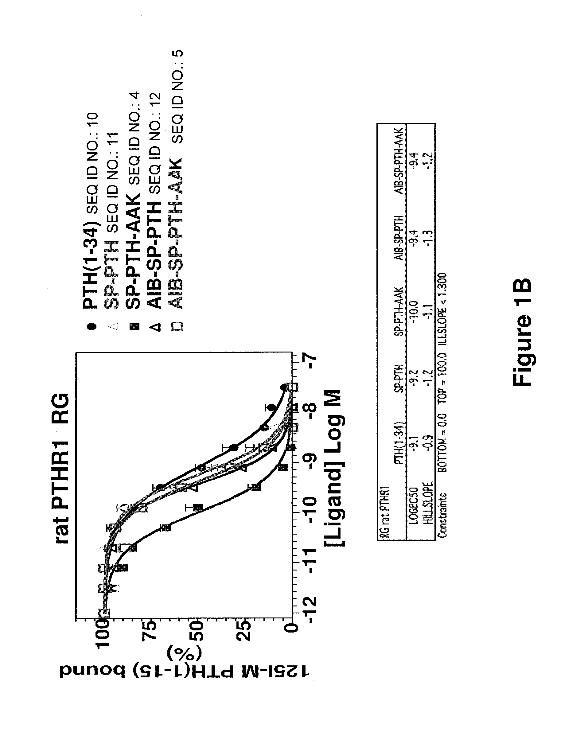 Parathyroid hormone analogs and uses thereof