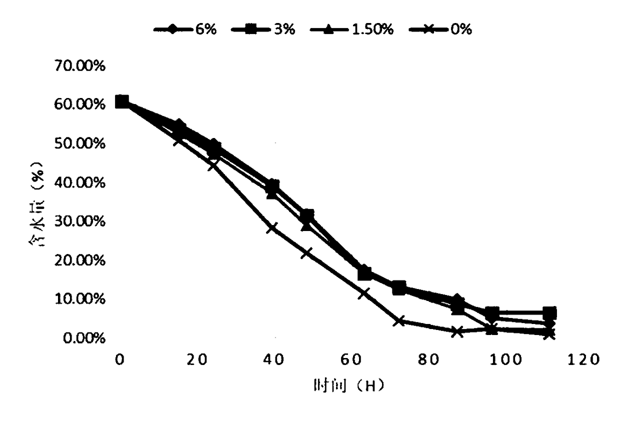 Soil improving hydrogel as well as preparation method thereof and application thereof