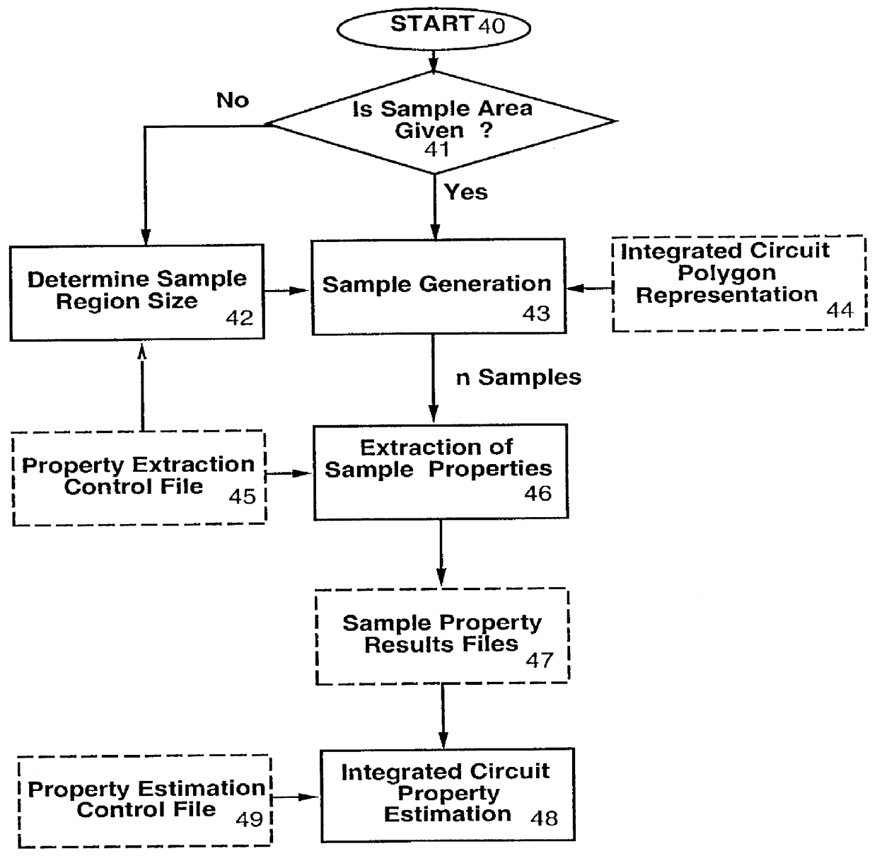 Property estimation of an integrated circuit