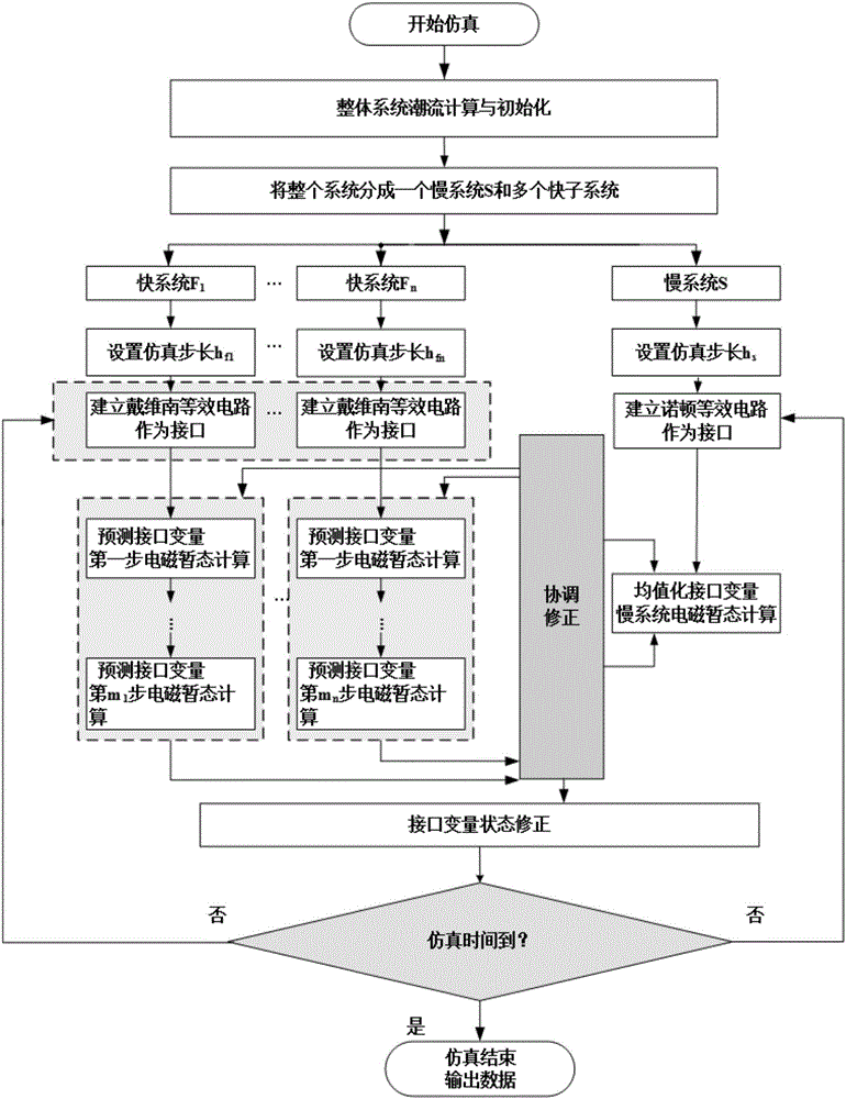 Multi-rate simulation method and device for power-electronizing power system