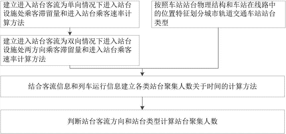 Method for calculating gathered passenger numbers of platforms of urban rail transit stations by considering stranded passengers