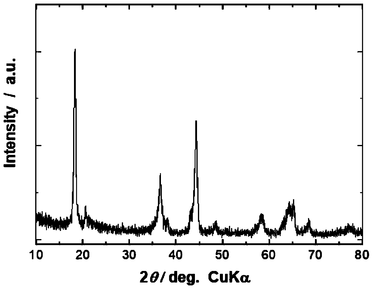 Lithium-rich manganese-based cathode material and preparation method thereof, positive electrode piece and lithium ion secondary battery