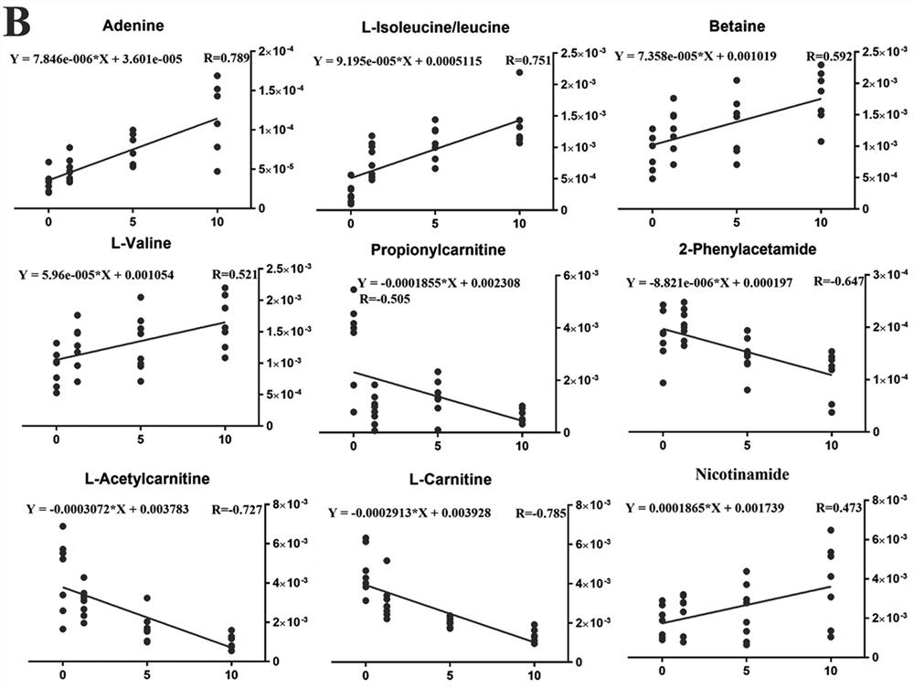 Combined marker for detecting relationship between antidepressant dose-effect and dose-toxicity of Chinese thorowax root petroleum ether part and application of combined marker