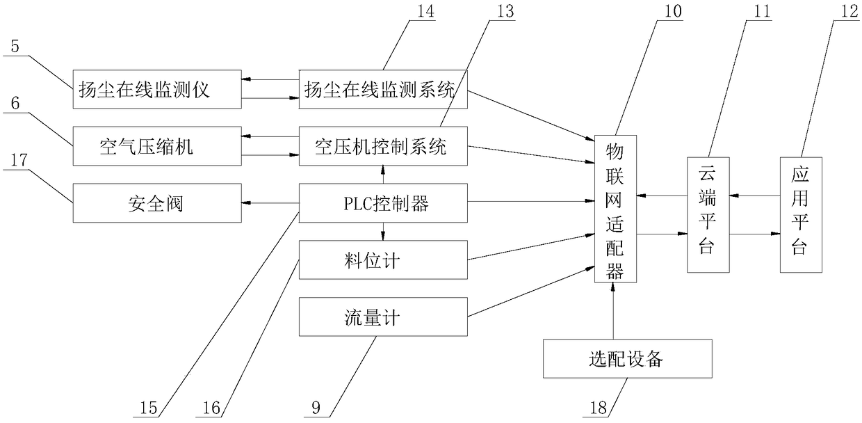 Control system of bulk material conveying system in butt joint with environmental protection monitoring data