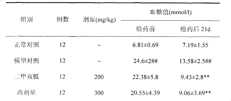 Euonymus alatus extract, blood-sugar-reducing activity thereof and application of euonymus alatus extract to preparation of products for reducing blood sugar