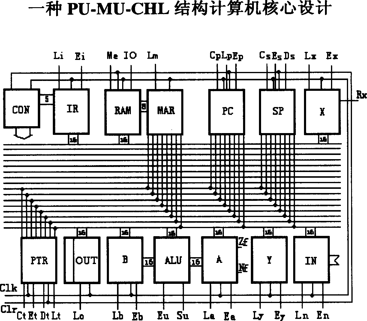 Core design of PU-MU-CHL structured computer