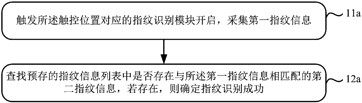 Fingerprint identification control method, touch panel and touch display apparatus