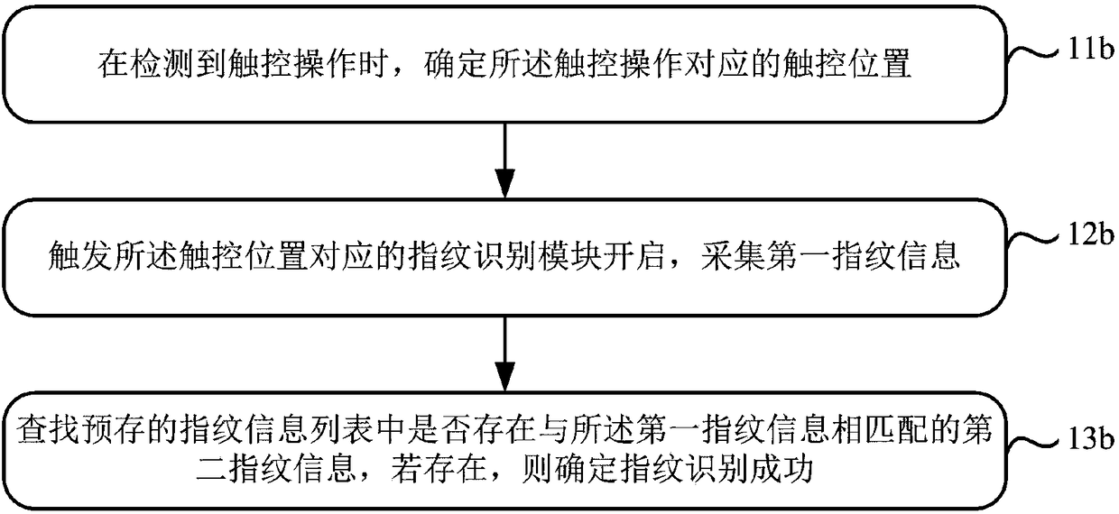 Fingerprint identification control method, touch panel and touch display apparatus