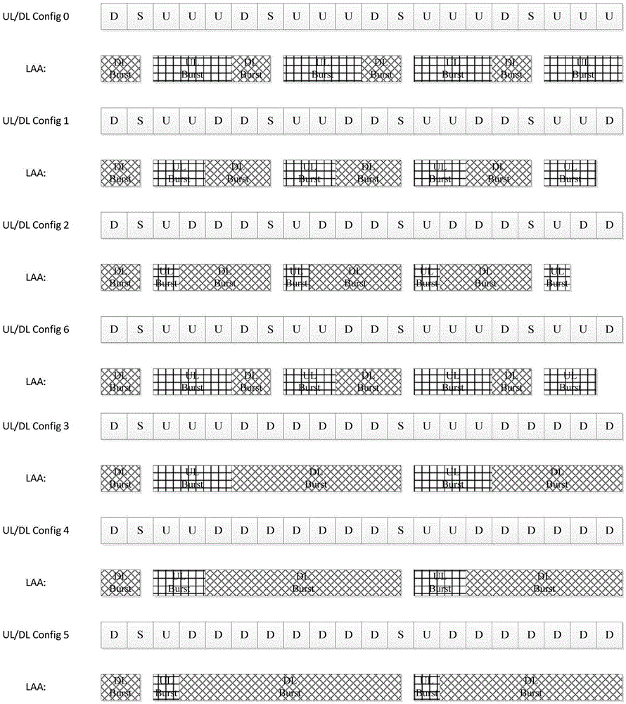 LBT (Listen Before Talk) mechanism which synchronously takes uplink and downlink into consideration in LAA (Licensed-Assisted Access) system