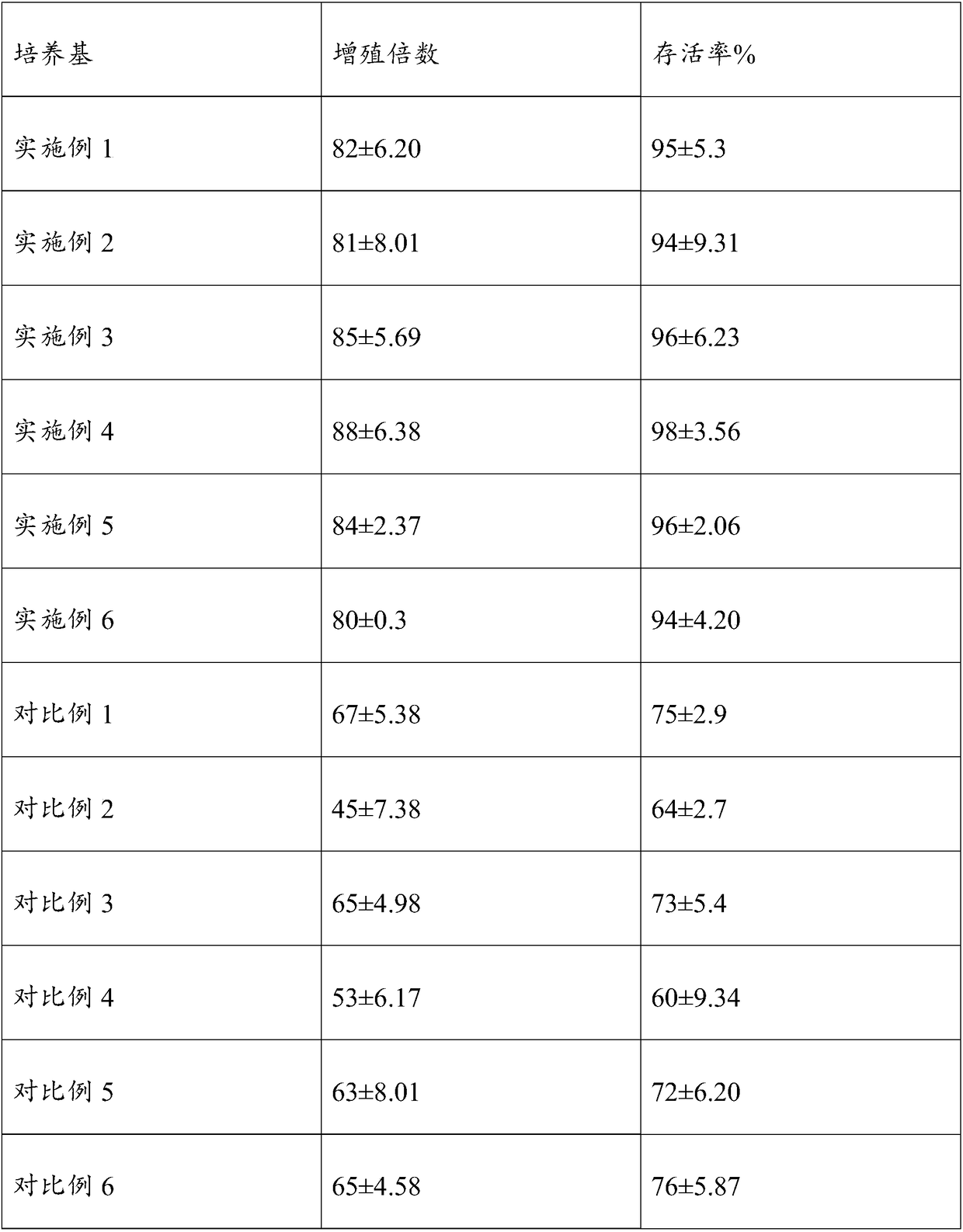 Cell culture medium and preparation method thereof