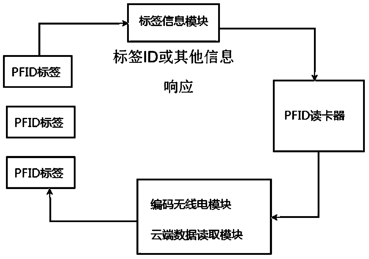 Highly encrypted RFID authentication system for chip fingerprints