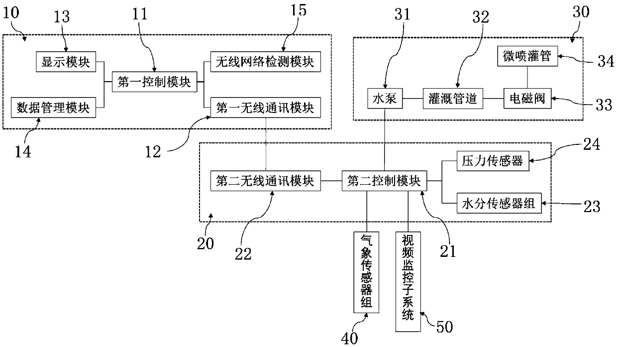 Hard land and hard plate full-matrix rice seedling raising water content intelligent management system and control method for mechanical rice transplanting