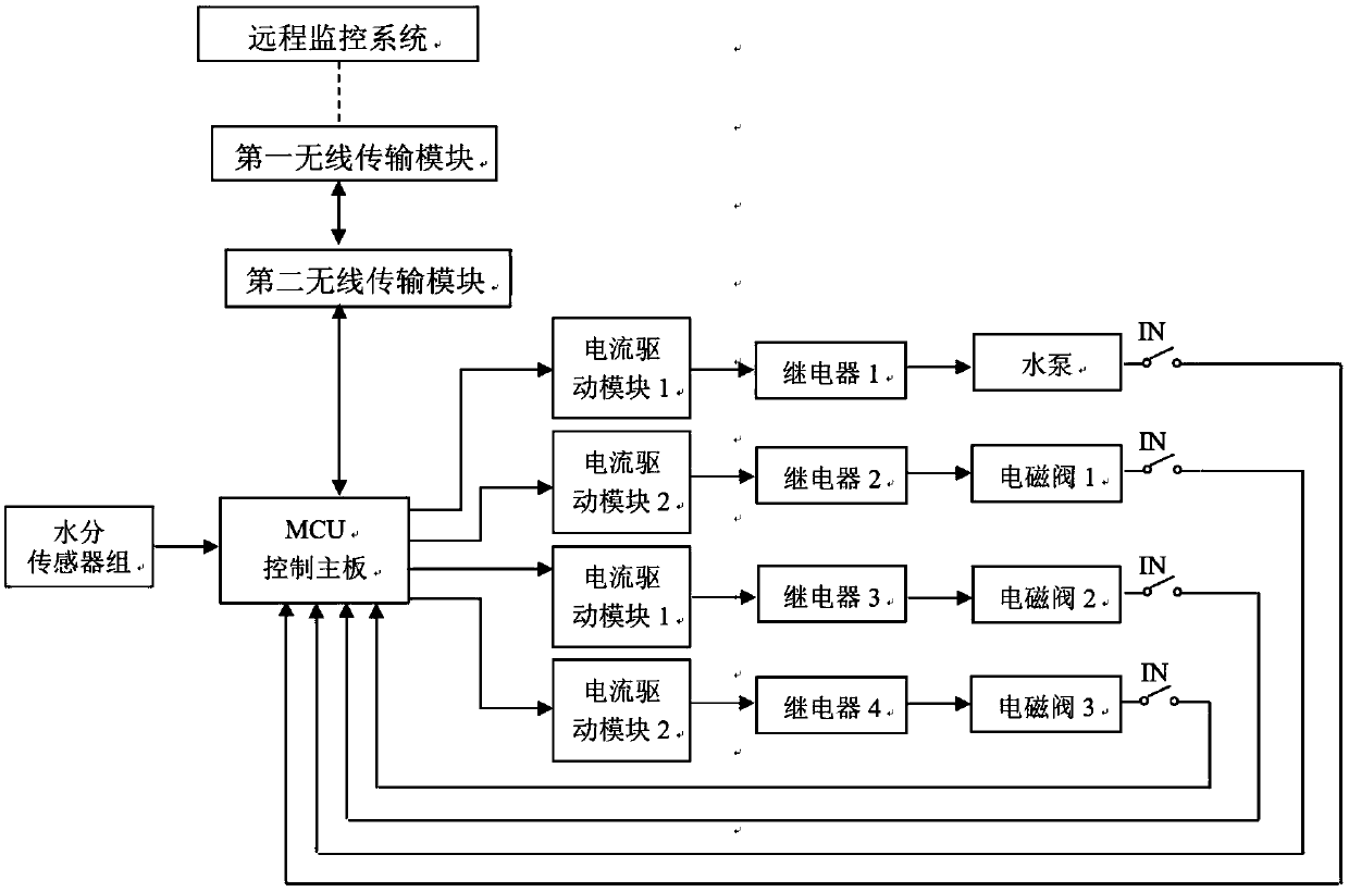 Hard land and hard plate full-matrix rice seedling raising water content intelligent management system and control method for mechanical rice transplanting