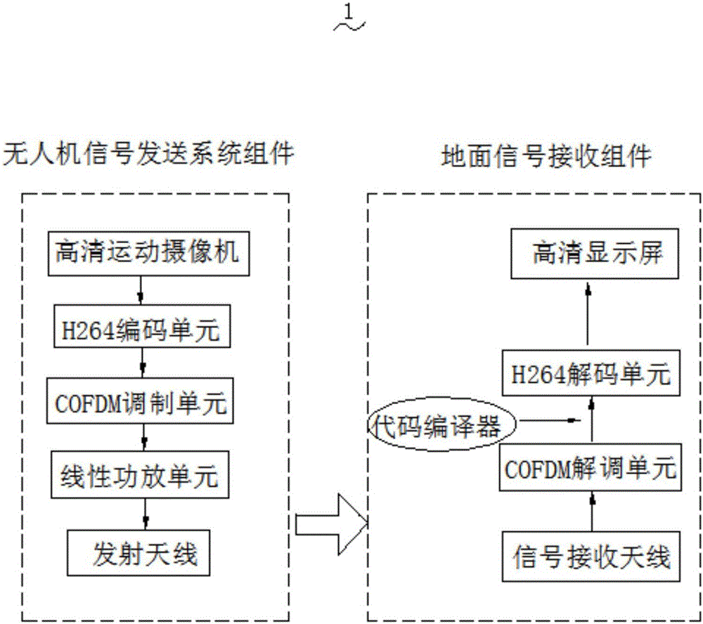 High-speed image transmission system applied to unmanned aerial vehicle system