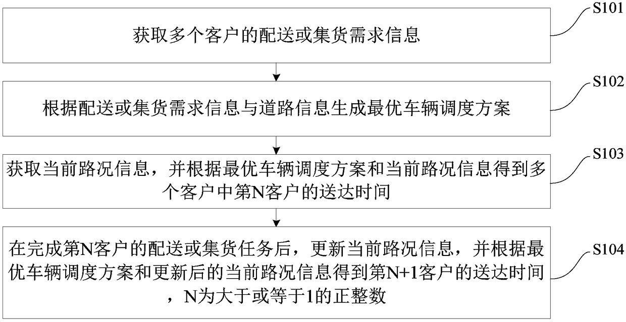 Logistics vehicle scheduling method and device