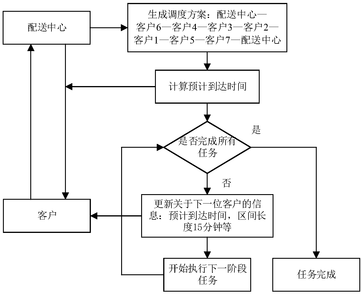 Logistics vehicle scheduling method and device