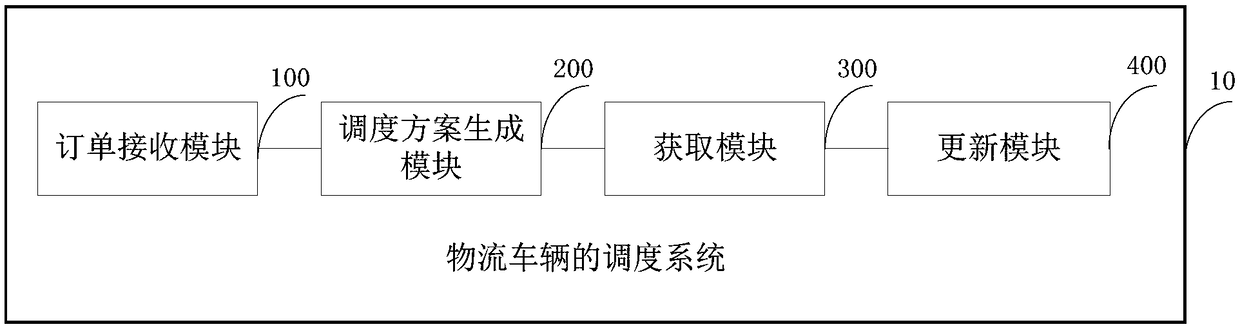 Logistics vehicle scheduling method and device