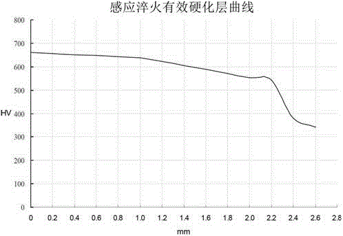 Anti-fatigue manufacturing method of spiral bevel gear