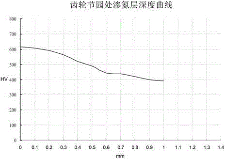 Anti-fatigue manufacturing method of spiral bevel gear