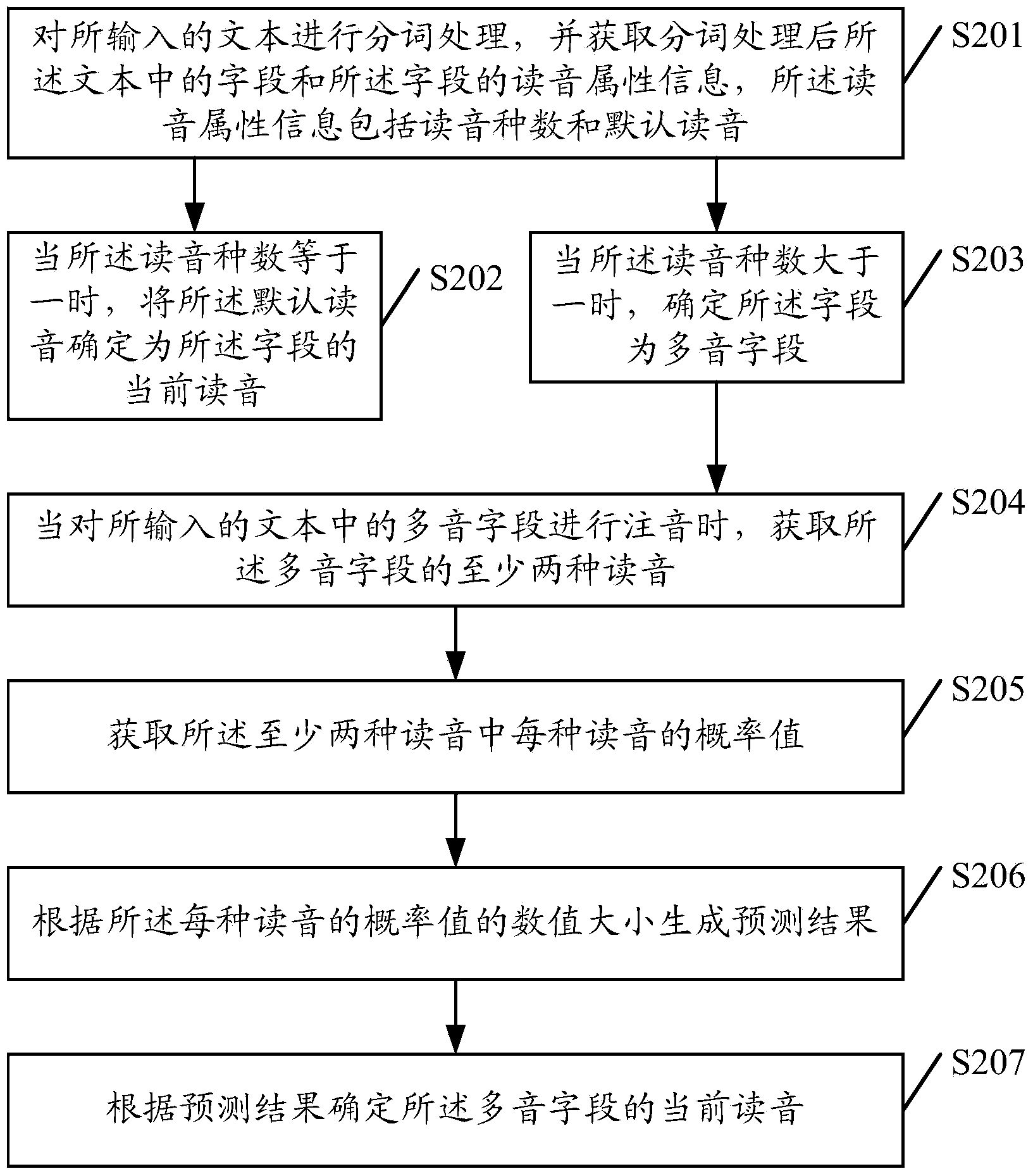 Method and device for phonetic annotation of Chinese characters