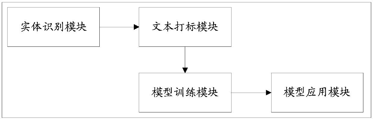 Named entity identification method and device, equipment and storage medium