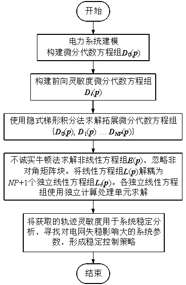 Method for obtaining power system parallelization track sensitivity