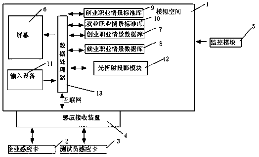 Career scene simulation apparatus and system for promoting employment and entrepreneurship