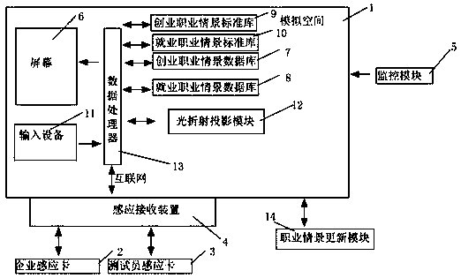 Career scene simulation apparatus and system for promoting employment and entrepreneurship