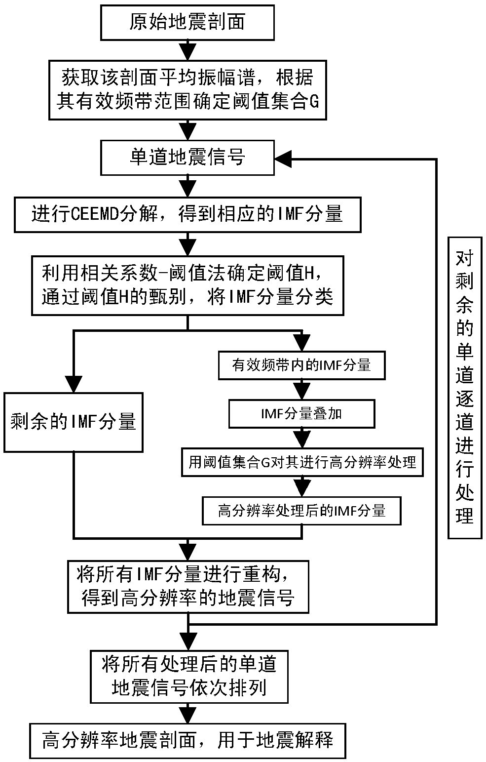 High resolution processing method of seismic signal based on ceemd