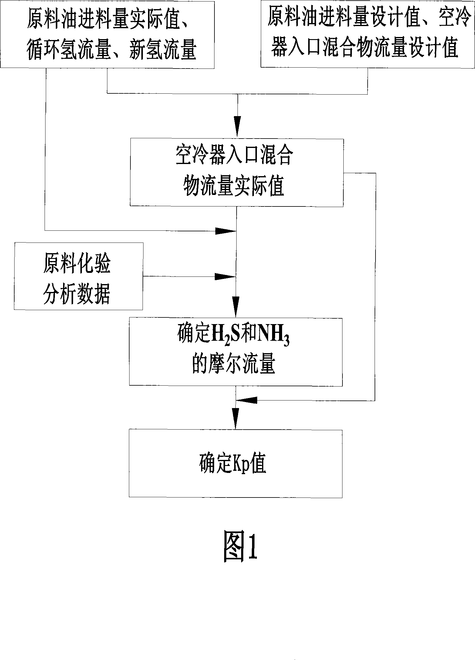 Modeling method for hydrogenation reaction effluent system failure control parameter