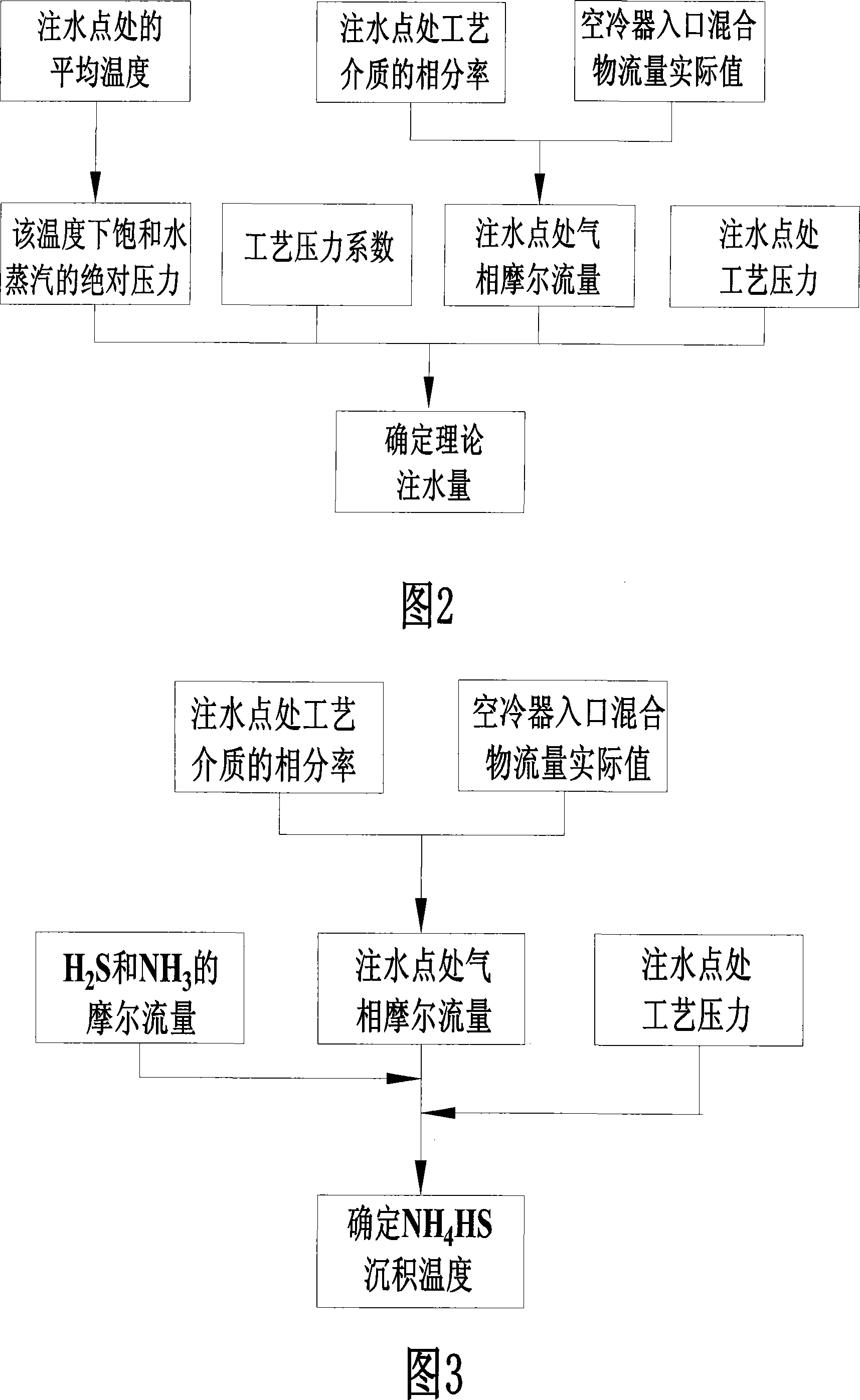 Modeling method for hydrogenation reaction effluent system failure control parameter