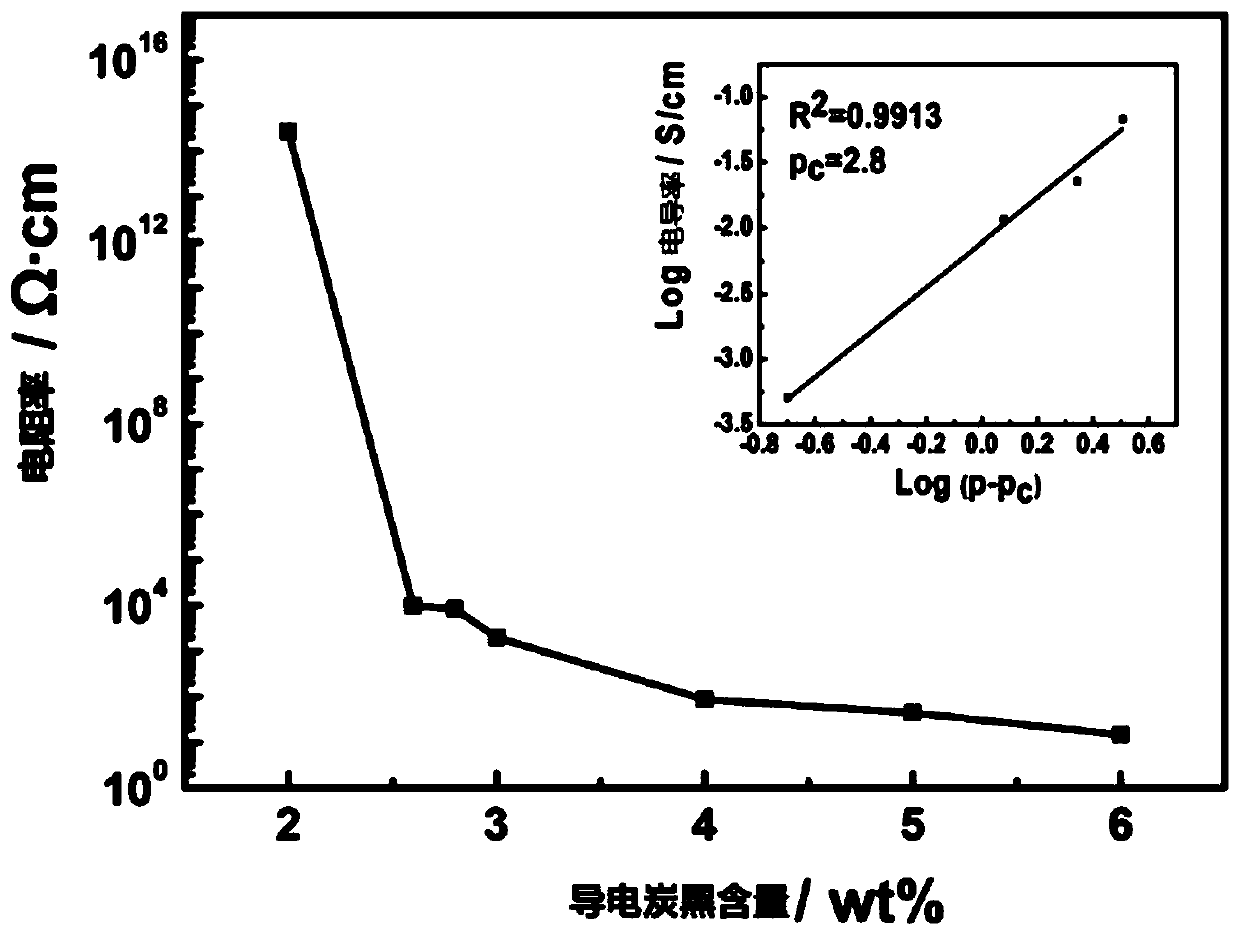 Conductive composite material with isolation and double-percolation structure and high PTC strength, and preparation method and application of conductive composite material